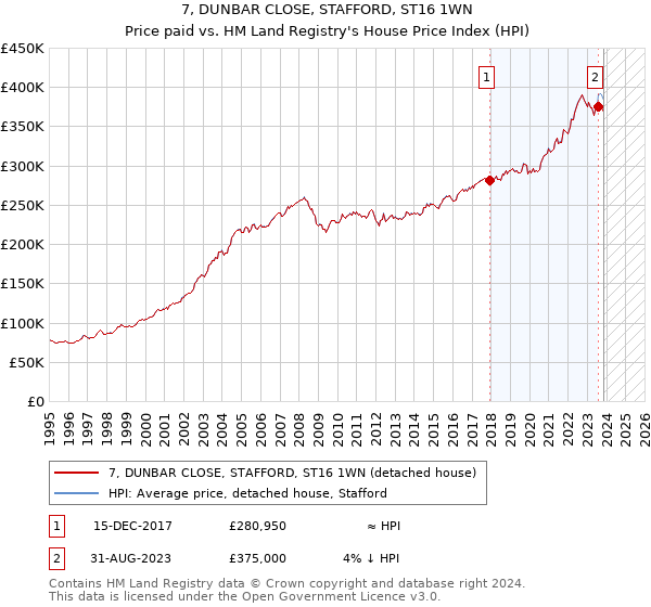 7, DUNBAR CLOSE, STAFFORD, ST16 1WN: Price paid vs HM Land Registry's House Price Index