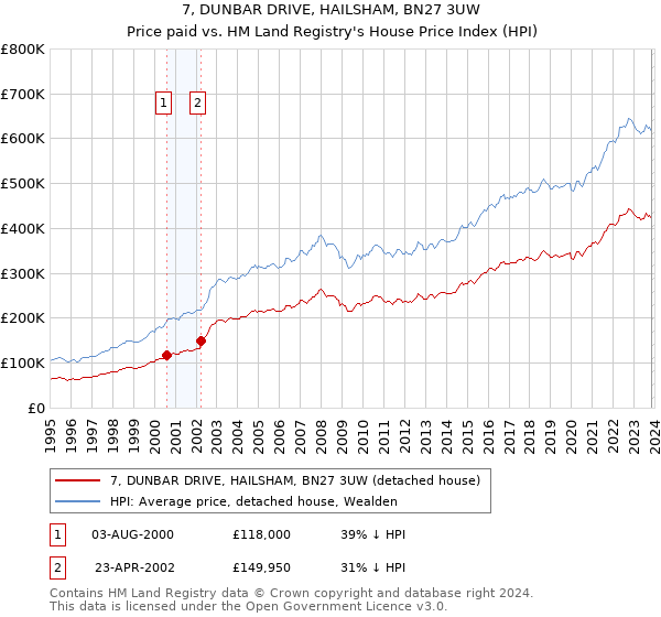 7, DUNBAR DRIVE, HAILSHAM, BN27 3UW: Price paid vs HM Land Registry's House Price Index