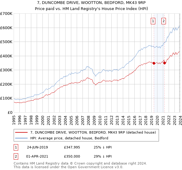 7, DUNCOMBE DRIVE, WOOTTON, BEDFORD, MK43 9RP: Price paid vs HM Land Registry's House Price Index