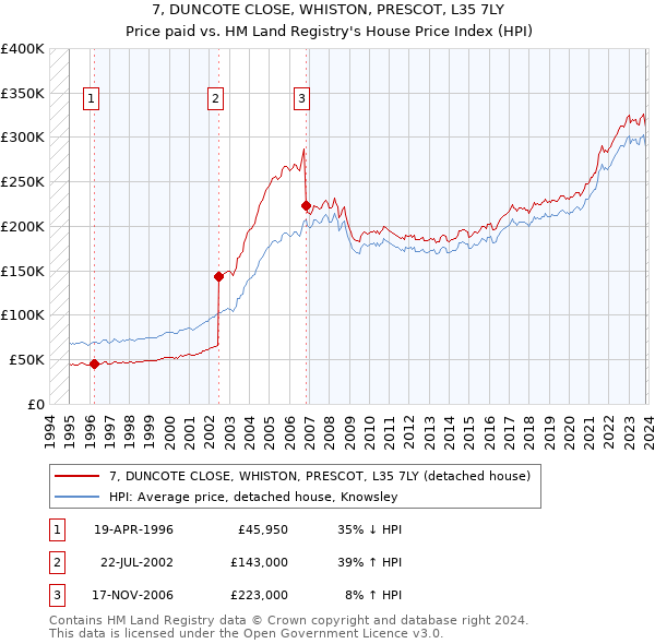 7, DUNCOTE CLOSE, WHISTON, PRESCOT, L35 7LY: Price paid vs HM Land Registry's House Price Index