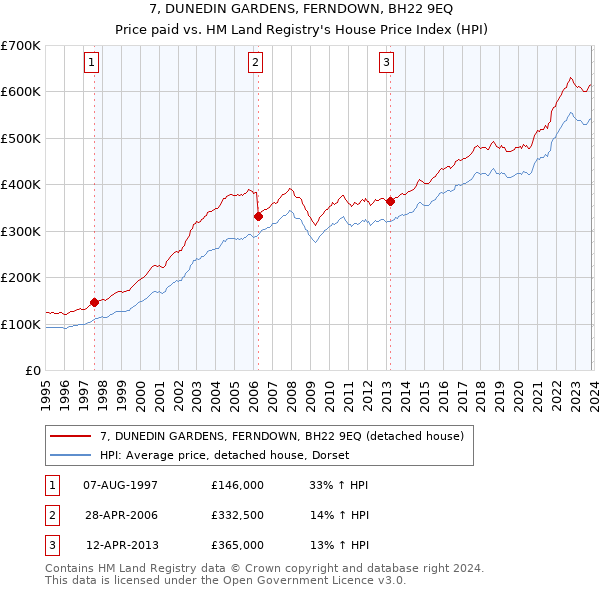 7, DUNEDIN GARDENS, FERNDOWN, BH22 9EQ: Price paid vs HM Land Registry's House Price Index