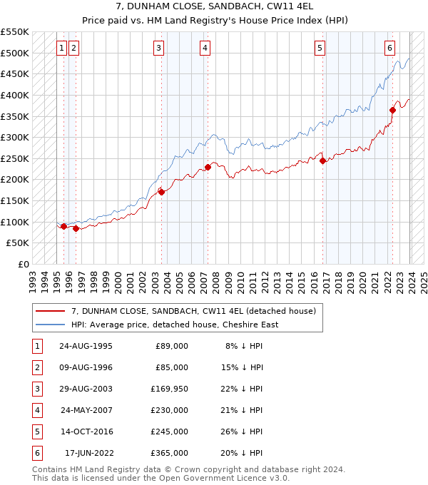 7, DUNHAM CLOSE, SANDBACH, CW11 4EL: Price paid vs HM Land Registry's House Price Index