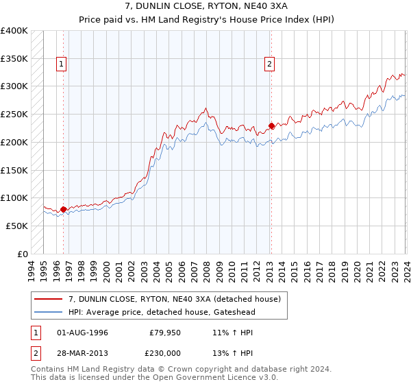 7, DUNLIN CLOSE, RYTON, NE40 3XA: Price paid vs HM Land Registry's House Price Index