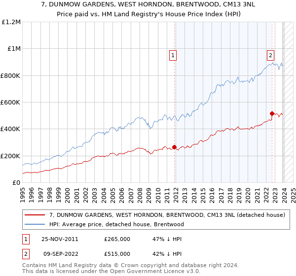 7, DUNMOW GARDENS, WEST HORNDON, BRENTWOOD, CM13 3NL: Price paid vs HM Land Registry's House Price Index