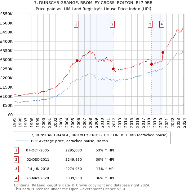 7, DUNSCAR GRANGE, BROMLEY CROSS, BOLTON, BL7 9BB: Price paid vs HM Land Registry's House Price Index