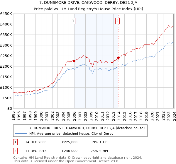 7, DUNSMORE DRIVE, OAKWOOD, DERBY, DE21 2JA: Price paid vs HM Land Registry's House Price Index
