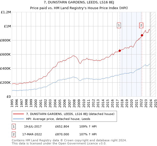 7, DUNSTARN GARDENS, LEEDS, LS16 8EJ: Price paid vs HM Land Registry's House Price Index