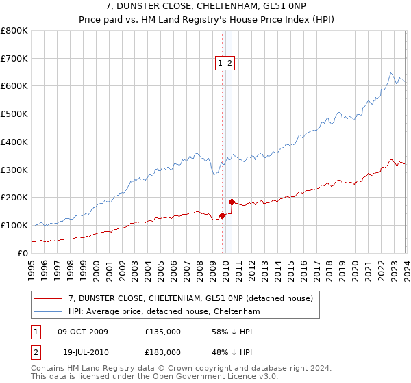 7, DUNSTER CLOSE, CHELTENHAM, GL51 0NP: Price paid vs HM Land Registry's House Price Index