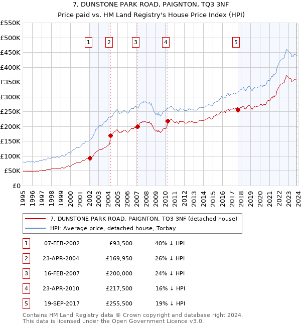 7, DUNSTONE PARK ROAD, PAIGNTON, TQ3 3NF: Price paid vs HM Land Registry's House Price Index