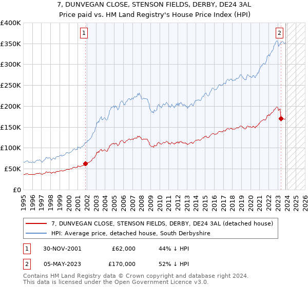 7, DUNVEGAN CLOSE, STENSON FIELDS, DERBY, DE24 3AL: Price paid vs HM Land Registry's House Price Index