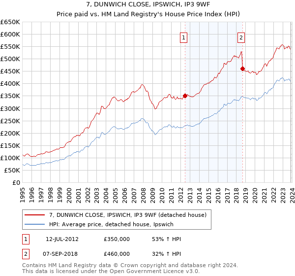 7, DUNWICH CLOSE, IPSWICH, IP3 9WF: Price paid vs HM Land Registry's House Price Index