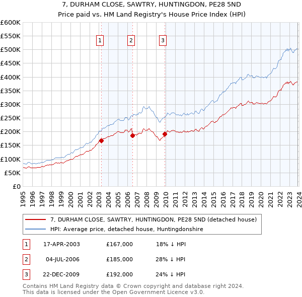 7, DURHAM CLOSE, SAWTRY, HUNTINGDON, PE28 5ND: Price paid vs HM Land Registry's House Price Index