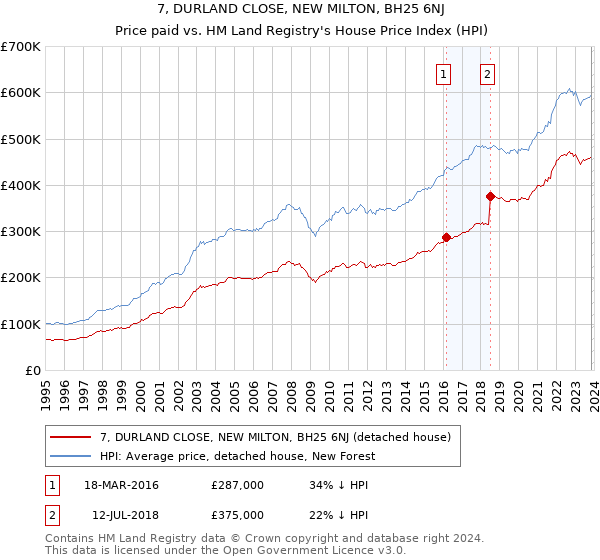 7, DURLAND CLOSE, NEW MILTON, BH25 6NJ: Price paid vs HM Land Registry's House Price Index