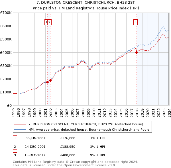 7, DURLSTON CRESCENT, CHRISTCHURCH, BH23 2ST: Price paid vs HM Land Registry's House Price Index