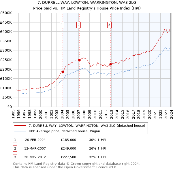 7, DURRELL WAY, LOWTON, WARRINGTON, WA3 2LG: Price paid vs HM Land Registry's House Price Index