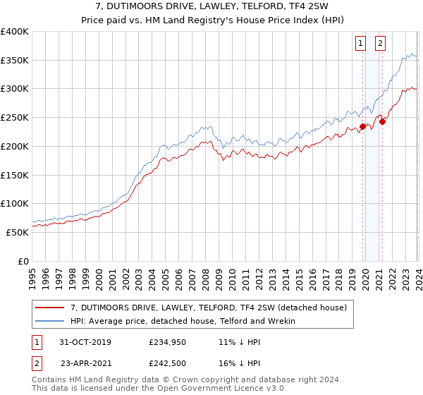 7, DUTIMOORS DRIVE, LAWLEY, TELFORD, TF4 2SW: Price paid vs HM Land Registry's House Price Index