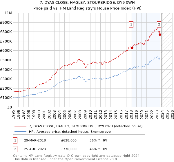 7, DYAS CLOSE, HAGLEY, STOURBRIDGE, DY9 0WH: Price paid vs HM Land Registry's House Price Index