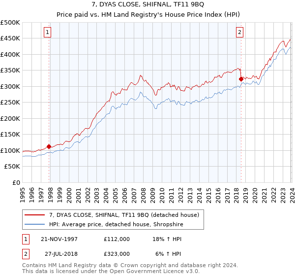 7, DYAS CLOSE, SHIFNAL, TF11 9BQ: Price paid vs HM Land Registry's House Price Index