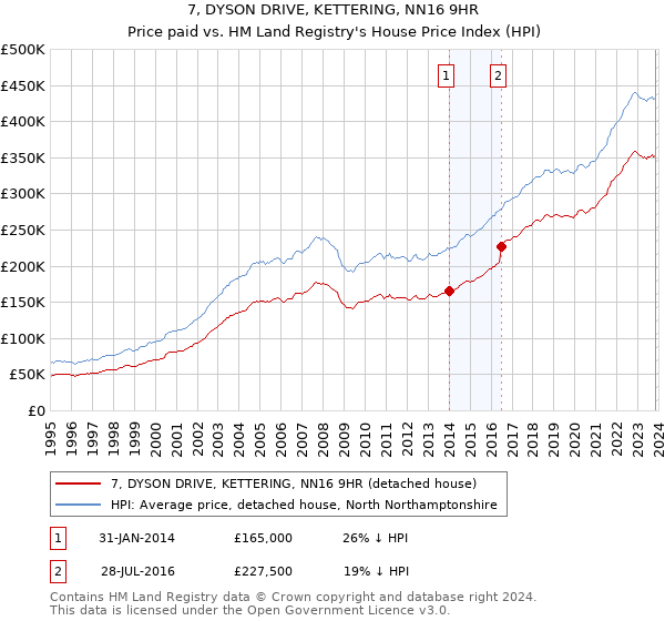 7, DYSON DRIVE, KETTERING, NN16 9HR: Price paid vs HM Land Registry's House Price Index