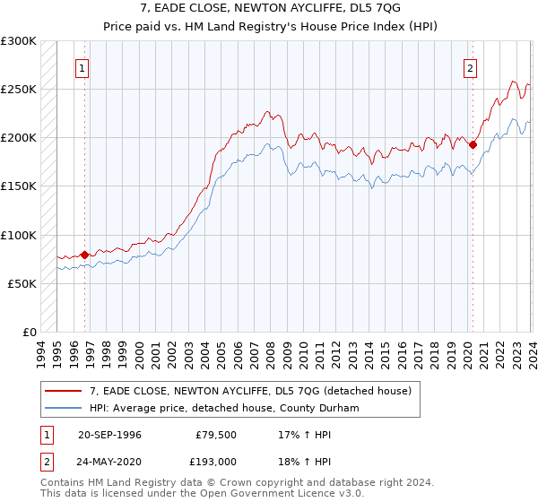 7, EADE CLOSE, NEWTON AYCLIFFE, DL5 7QG: Price paid vs HM Land Registry's House Price Index