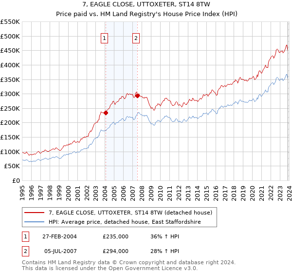 7, EAGLE CLOSE, UTTOXETER, ST14 8TW: Price paid vs HM Land Registry's House Price Index
