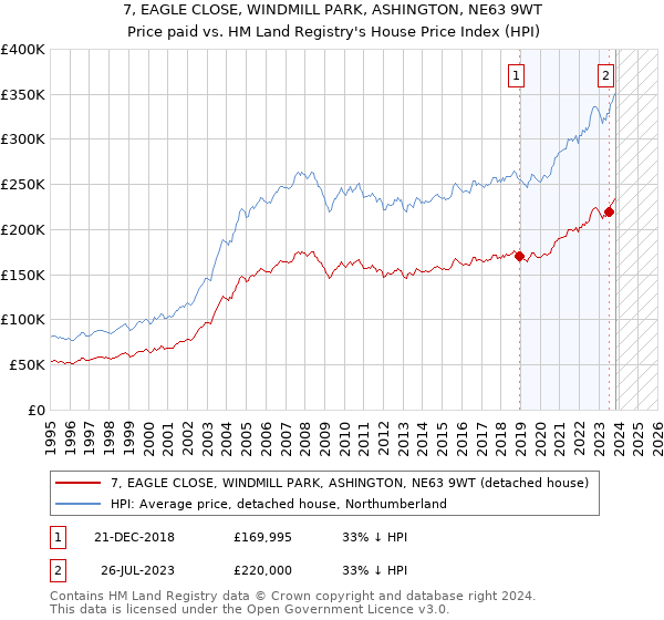 7, EAGLE CLOSE, WINDMILL PARK, ASHINGTON, NE63 9WT: Price paid vs HM Land Registry's House Price Index