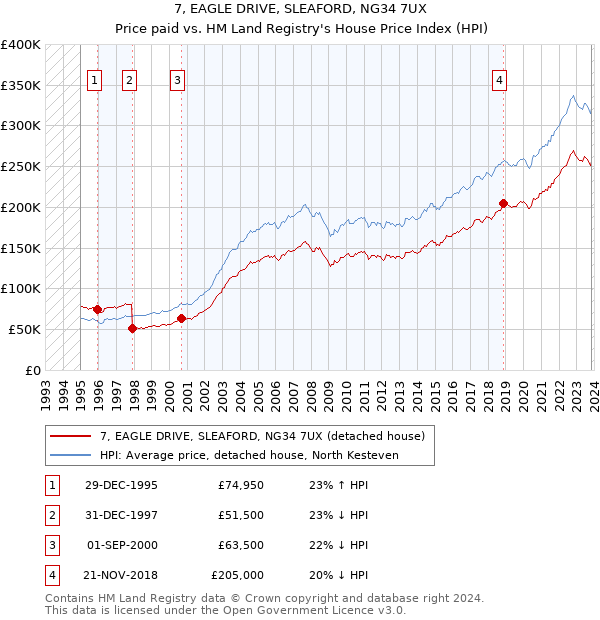 7, EAGLE DRIVE, SLEAFORD, NG34 7UX: Price paid vs HM Land Registry's House Price Index
