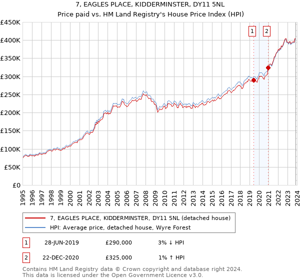 7, EAGLES PLACE, KIDDERMINSTER, DY11 5NL: Price paid vs HM Land Registry's House Price Index