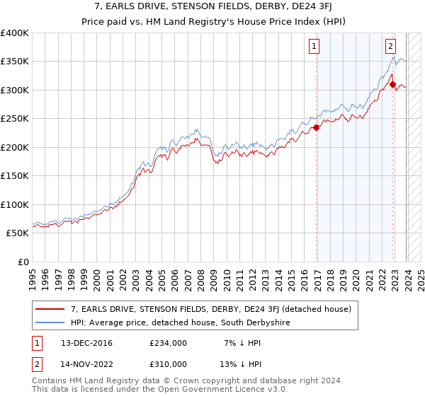7, EARLS DRIVE, STENSON FIELDS, DERBY, DE24 3FJ: Price paid vs HM Land Registry's House Price Index