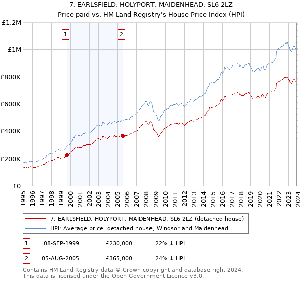 7, EARLSFIELD, HOLYPORT, MAIDENHEAD, SL6 2LZ: Price paid vs HM Land Registry's House Price Index