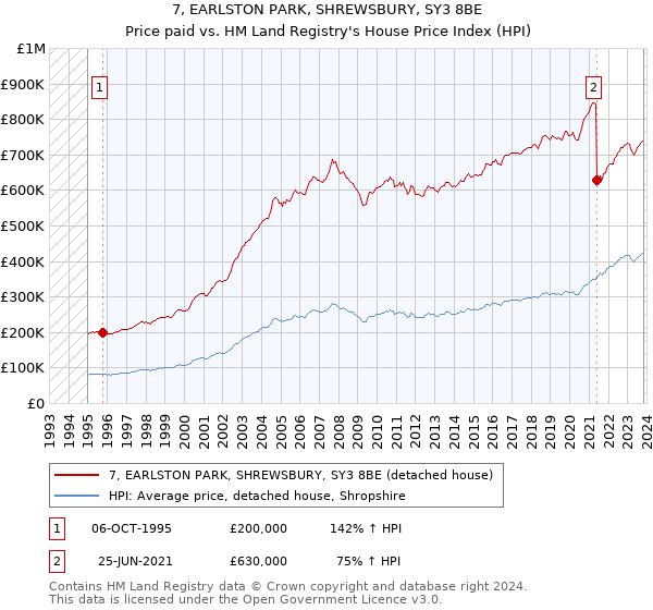 7, EARLSTON PARK, SHREWSBURY, SY3 8BE: Price paid vs HM Land Registry's House Price Index