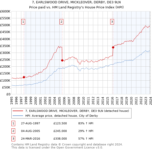 7, EARLSWOOD DRIVE, MICKLEOVER, DERBY, DE3 9LN: Price paid vs HM Land Registry's House Price Index