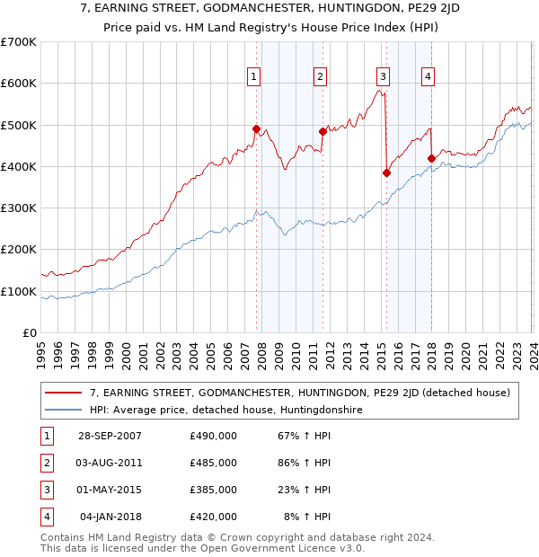 7, EARNING STREET, GODMANCHESTER, HUNTINGDON, PE29 2JD: Price paid vs HM Land Registry's House Price Index
