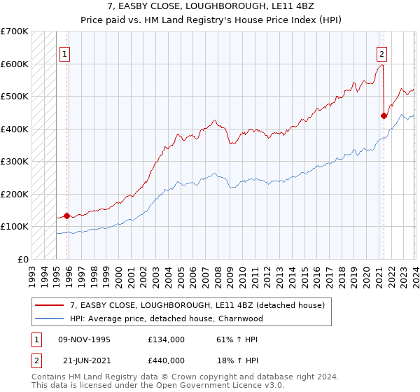 7, EASBY CLOSE, LOUGHBOROUGH, LE11 4BZ: Price paid vs HM Land Registry's House Price Index