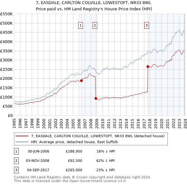 7, EASDALE, CARLTON COLVILLE, LOWESTOFT, NR33 8WL: Price paid vs HM Land Registry's House Price Index