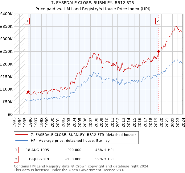 7, EASEDALE CLOSE, BURNLEY, BB12 8TR: Price paid vs HM Land Registry's House Price Index