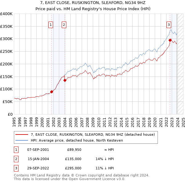 7, EAST CLOSE, RUSKINGTON, SLEAFORD, NG34 9HZ: Price paid vs HM Land Registry's House Price Index