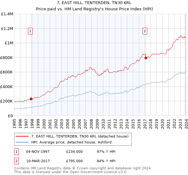 7, EAST HILL, TENTERDEN, TN30 6RL: Price paid vs HM Land Registry's House Price Index