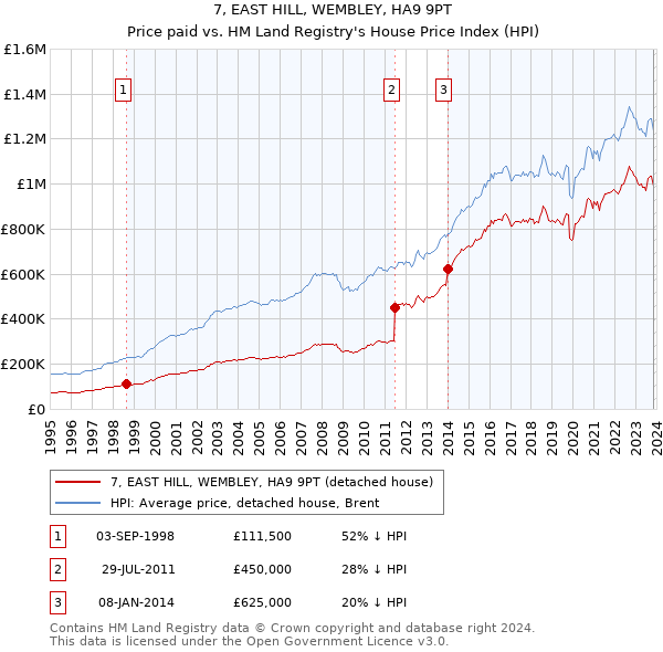 7, EAST HILL, WEMBLEY, HA9 9PT: Price paid vs HM Land Registry's House Price Index