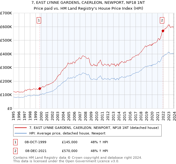 7, EAST LYNNE GARDENS, CAERLEON, NEWPORT, NP18 1NT: Price paid vs HM Land Registry's House Price Index