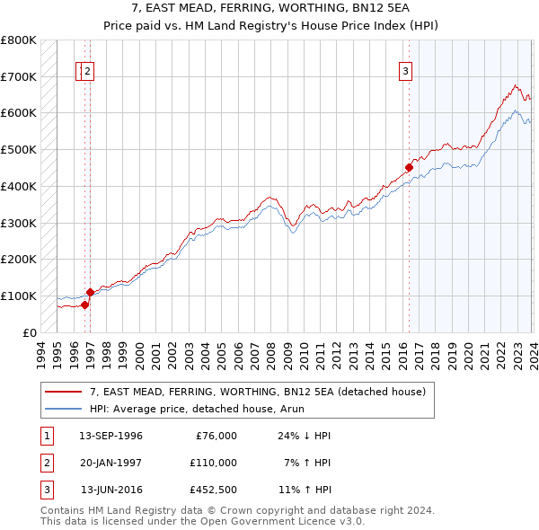 7, EAST MEAD, FERRING, WORTHING, BN12 5EA: Price paid vs HM Land Registry's House Price Index