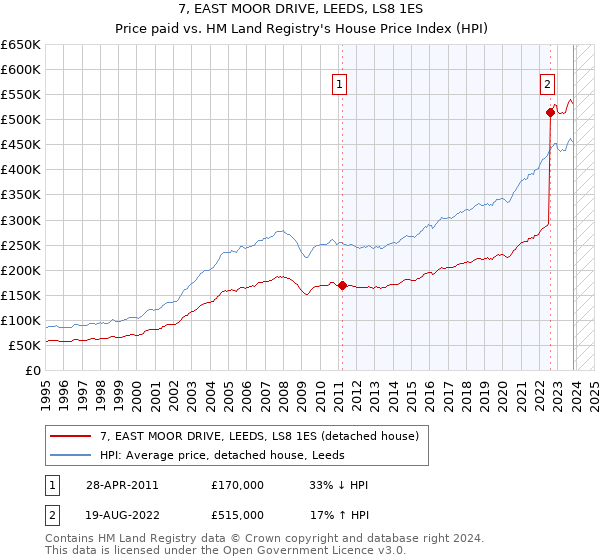7, EAST MOOR DRIVE, LEEDS, LS8 1ES: Price paid vs HM Land Registry's House Price Index