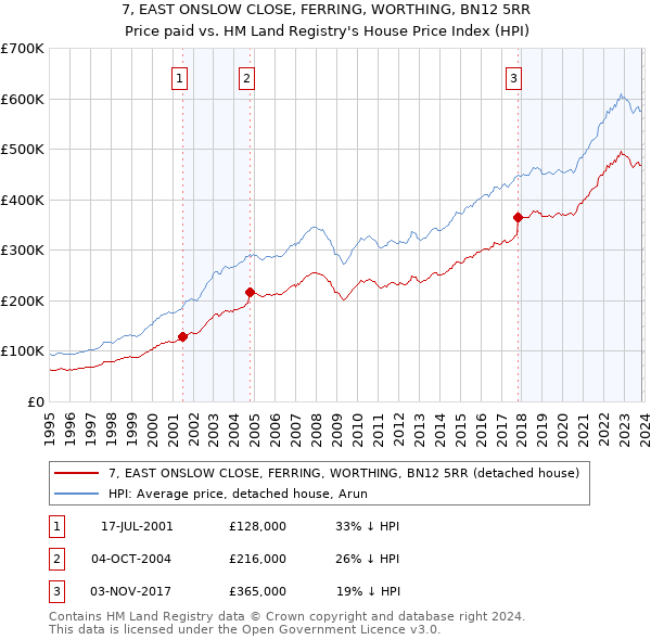 7, EAST ONSLOW CLOSE, FERRING, WORTHING, BN12 5RR: Price paid vs HM Land Registry's House Price Index