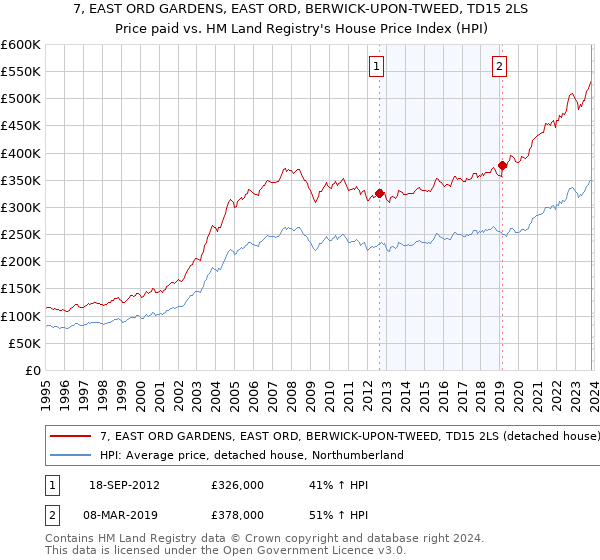 7, EAST ORD GARDENS, EAST ORD, BERWICK-UPON-TWEED, TD15 2LS: Price paid vs HM Land Registry's House Price Index