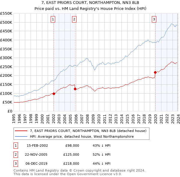 7, EAST PRIORS COURT, NORTHAMPTON, NN3 8LB: Price paid vs HM Land Registry's House Price Index