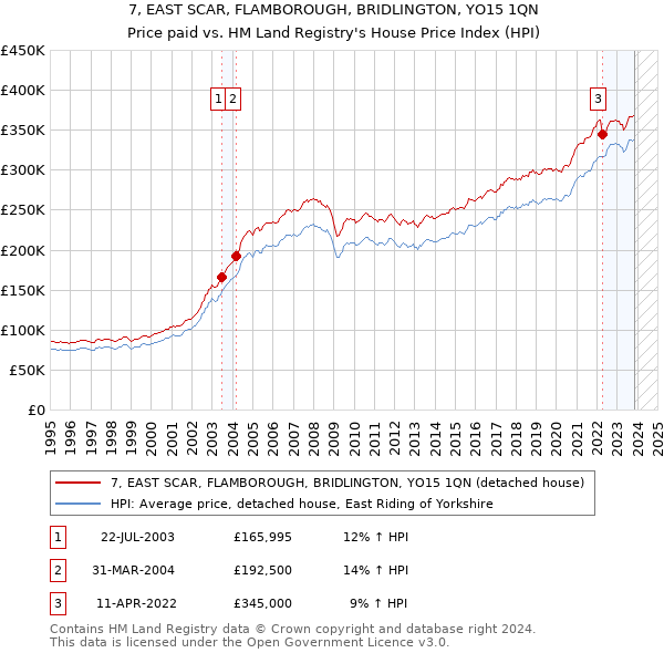 7, EAST SCAR, FLAMBOROUGH, BRIDLINGTON, YO15 1QN: Price paid vs HM Land Registry's House Price Index