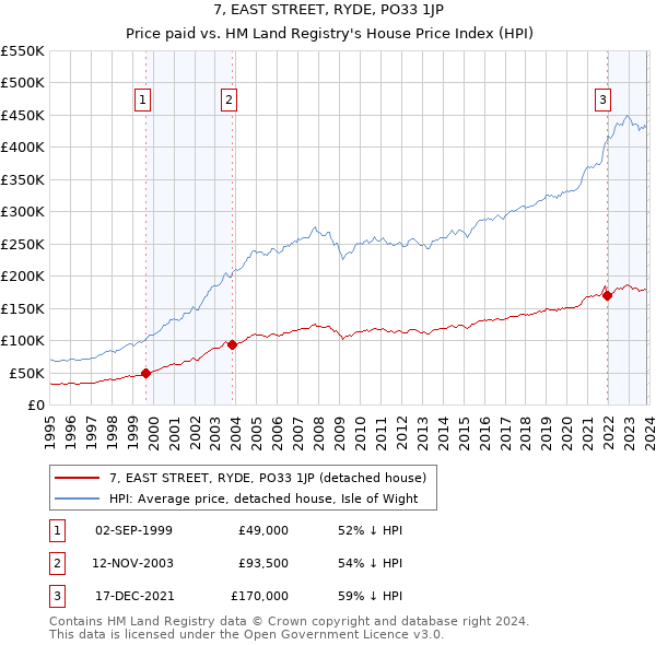 7, EAST STREET, RYDE, PO33 1JP: Price paid vs HM Land Registry's House Price Index