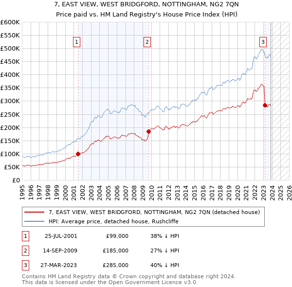 7, EAST VIEW, WEST BRIDGFORD, NOTTINGHAM, NG2 7QN: Price paid vs HM Land Registry's House Price Index