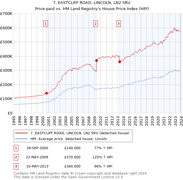 7, EASTCLIFF ROAD, LINCOLN, LN2 5RU: Price paid vs HM Land Registry's House Price Index