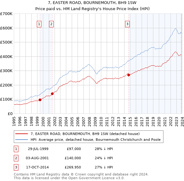 7, EASTER ROAD, BOURNEMOUTH, BH9 1SW: Price paid vs HM Land Registry's House Price Index